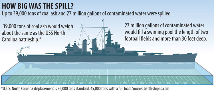 How big was the Dan River spill?
